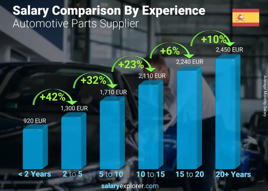 Salary comparison by years of experience monthly Spain Automotive Parts Supplier