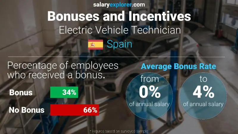 Annual Salary Bonus Rate Spain Electric Vehicle Technician