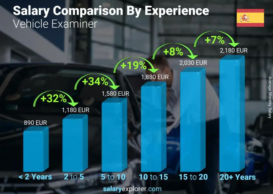 Salary comparison by years of experience monthly Spain Vehicle Examiner