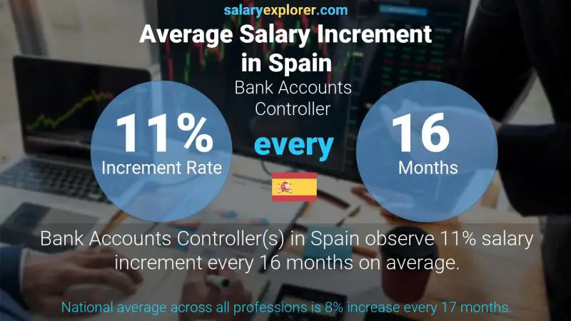 Annual Salary Increment Rate Spain Bank Accounts Controller