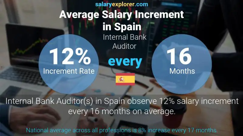 Annual Salary Increment Rate Spain Internal Bank Auditor