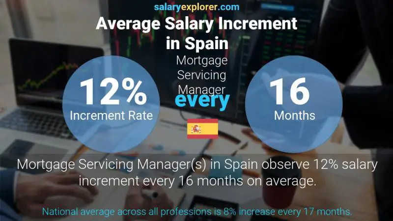 Annual Salary Increment Rate Spain Mortgage Servicing Manager