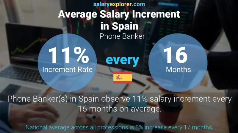 Annual Salary Increment Rate Spain Phone Banker