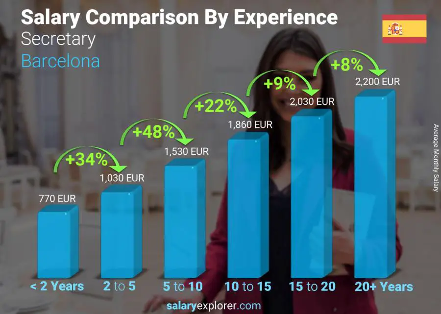 Salary comparison by years of experience monthly Barcelona Secretary