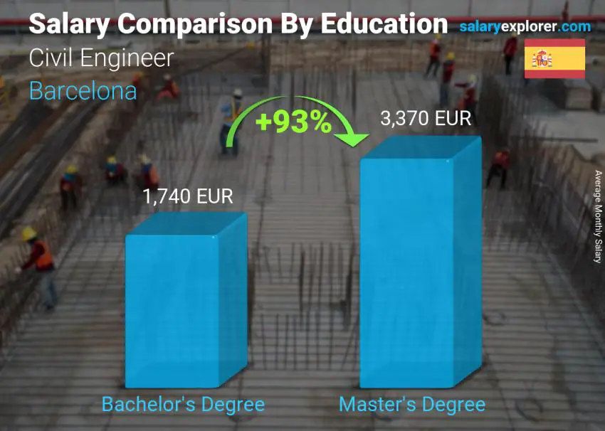 Salary comparison by education level monthly Barcelona Civil Engineer