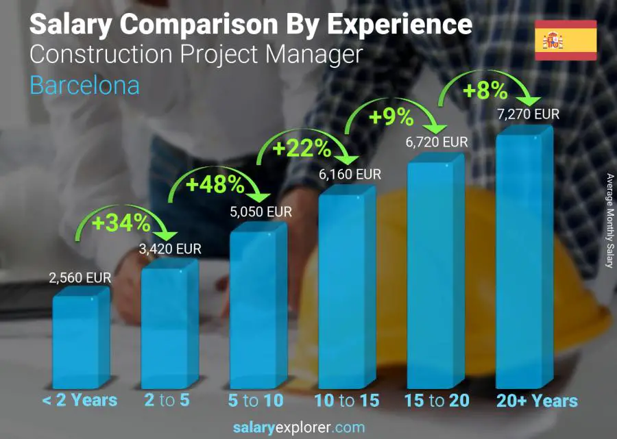 Salary comparison by years of experience monthly Barcelona Construction Project Manager