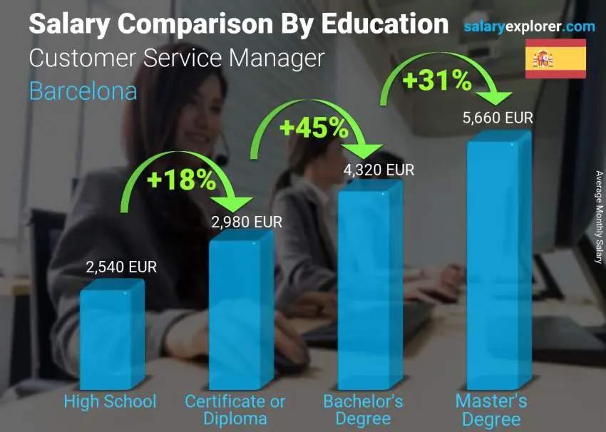 Salary comparison by education level monthly Barcelona Customer Service Manager