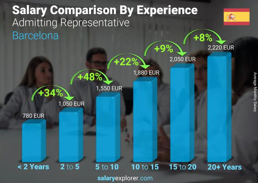 Salary comparison by years of experience monthly Barcelona Admitting Representative