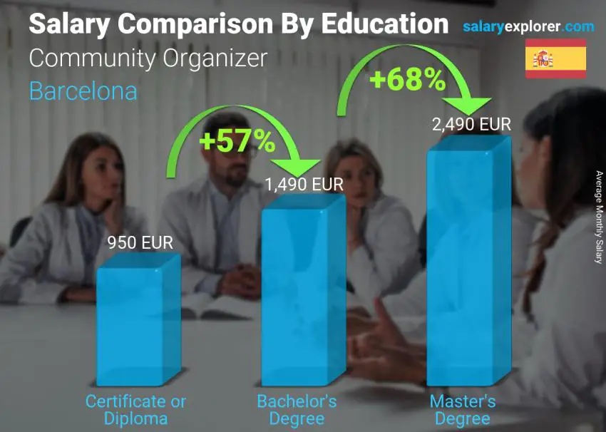 Salary comparison by education level monthly Barcelona Community Organizer