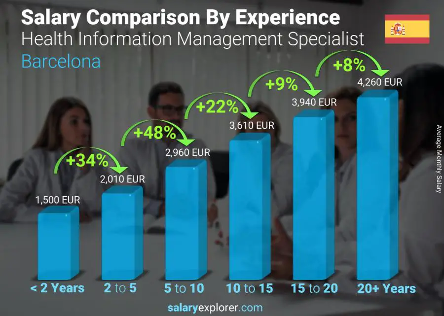 Salary comparison by years of experience monthly Barcelona Health Information Management Specialist