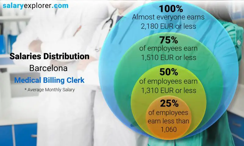 Median and salary distribution Barcelona Medical Billing Clerk monthly