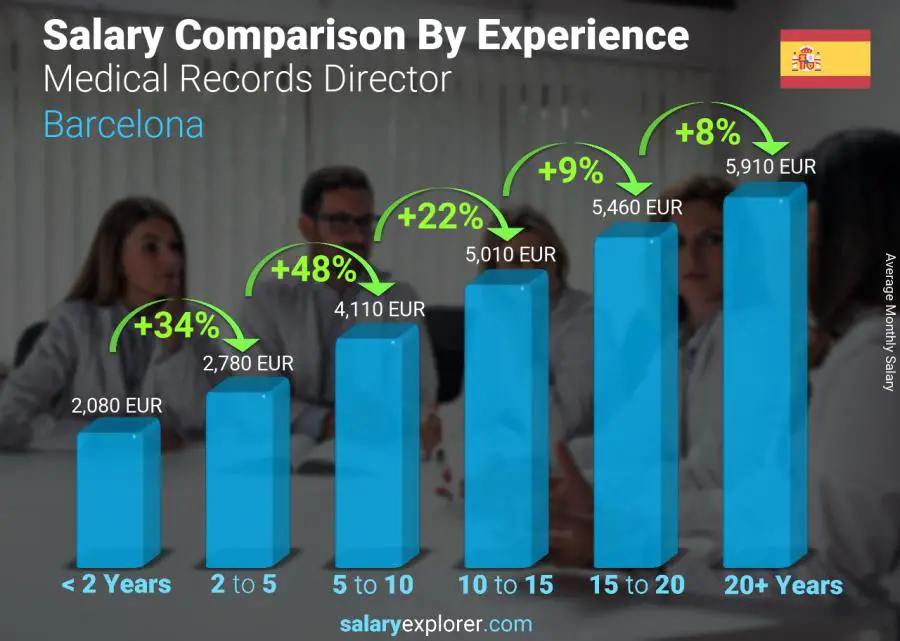 Salary comparison by years of experience monthly Barcelona Medical Records Director