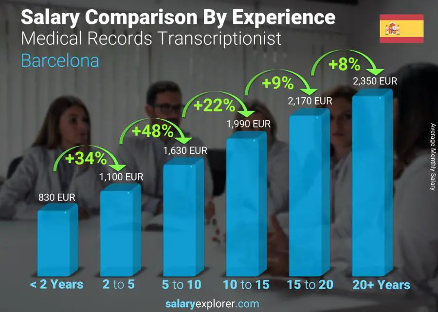 Salary comparison by years of experience monthly Barcelona Medical Records Transcriptionist