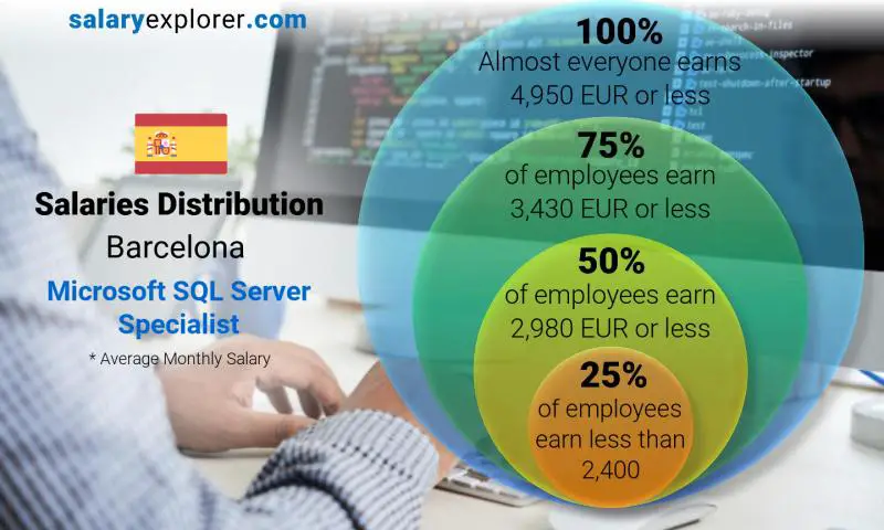 Median and salary distribution Barcelona Microsoft SQL Server Specialist monthly