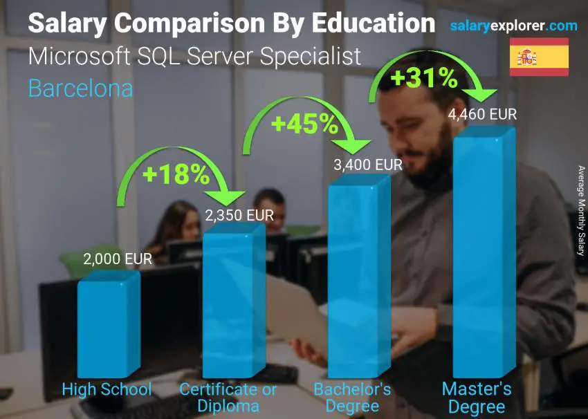 Salary comparison by education level monthly Barcelona Microsoft SQL Server Specialist