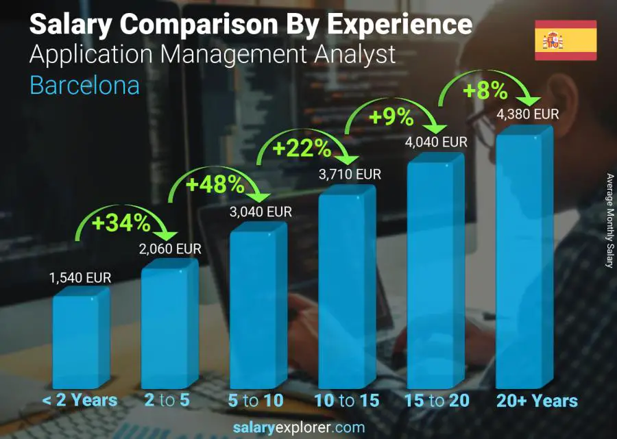 Salary comparison by years of experience monthly Barcelona Application Management Analyst