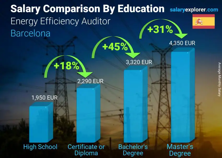 Salary comparison by education level monthly Barcelona Energy Efficiency Auditor