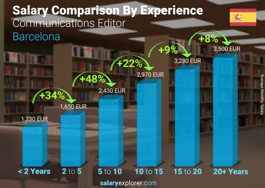 Salary comparison by years of experience monthly Barcelona Communications Editor