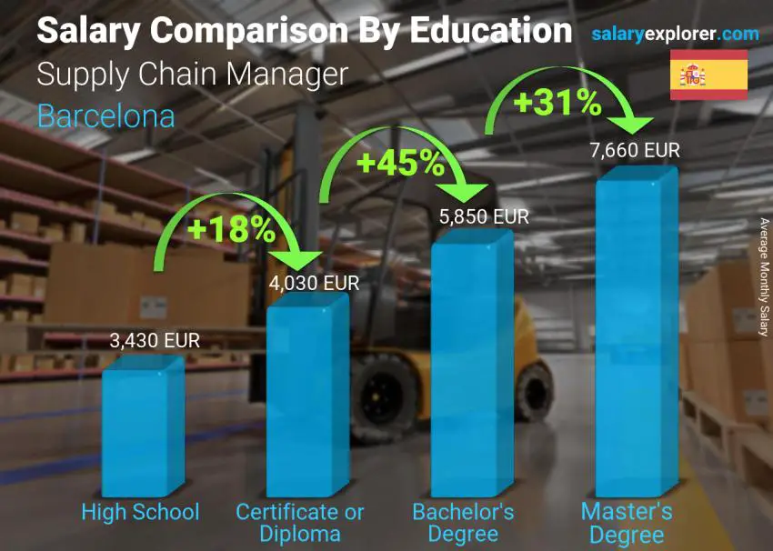 Salary comparison by education level monthly Barcelona Supply Chain Manager