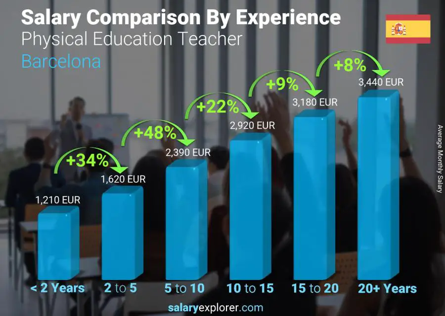 Salary comparison by years of experience monthly Barcelona Physical Education Teacher