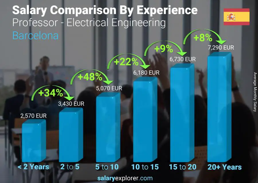 Salary comparison by years of experience monthly Barcelona Professor - Electrical Engineering