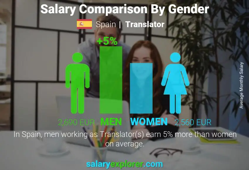 Salary comparison by gender Spain Translator monthly