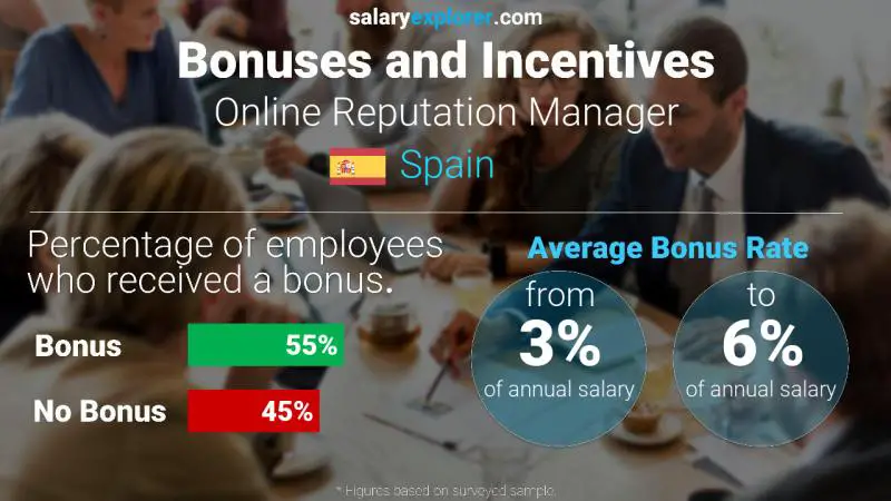 Annual Salary Bonus Rate Spain Online Reputation Manager