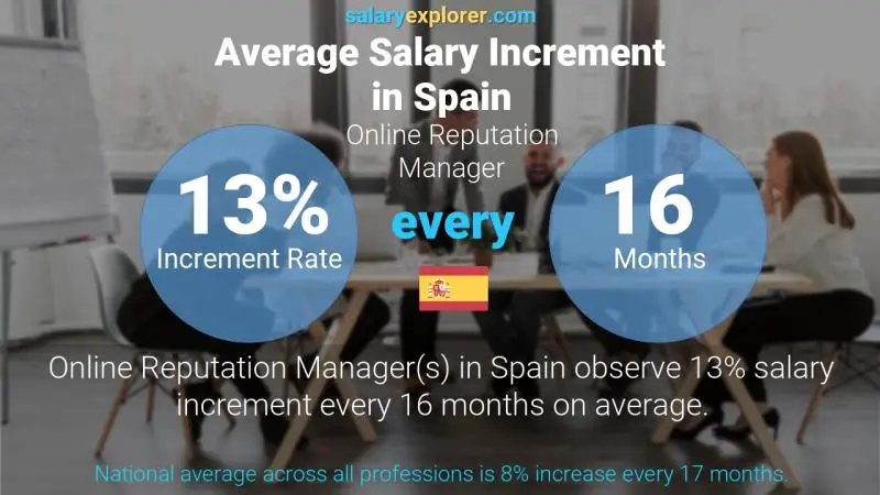 Annual Salary Increment Rate Spain Online Reputation Manager