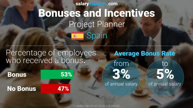 Annual Salary Bonus Rate Spain Project Planner