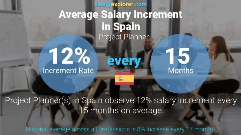 Annual Salary Increment Rate Spain Project Planner