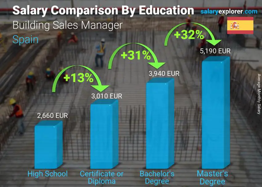 Salary comparison by education level monthly Spain Building Sales Manager