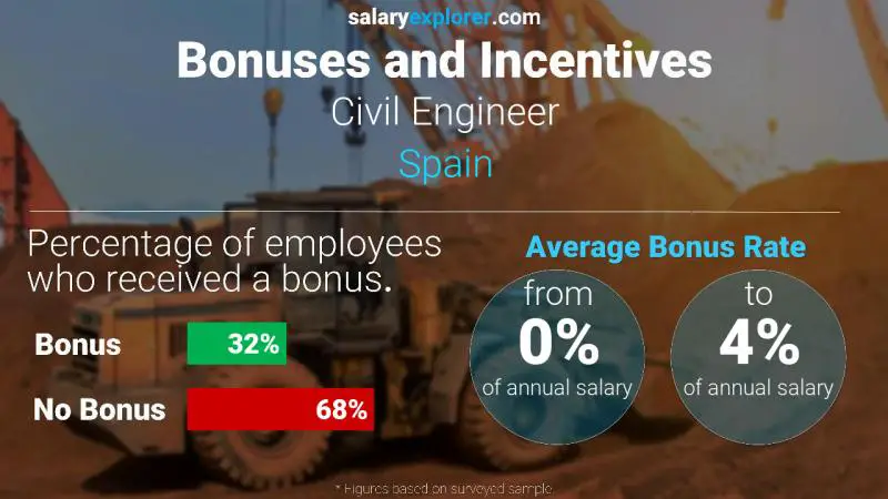 Annual Salary Bonus Rate Spain Civil Engineer