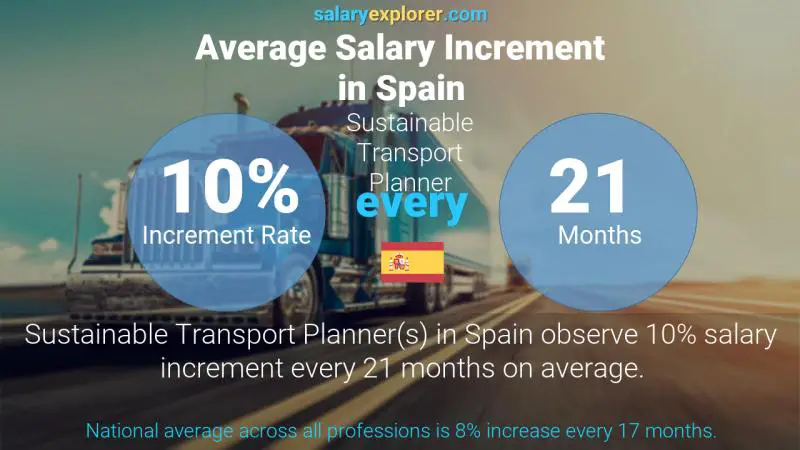 Annual Salary Increment Rate Spain Sustainable Transport Planner