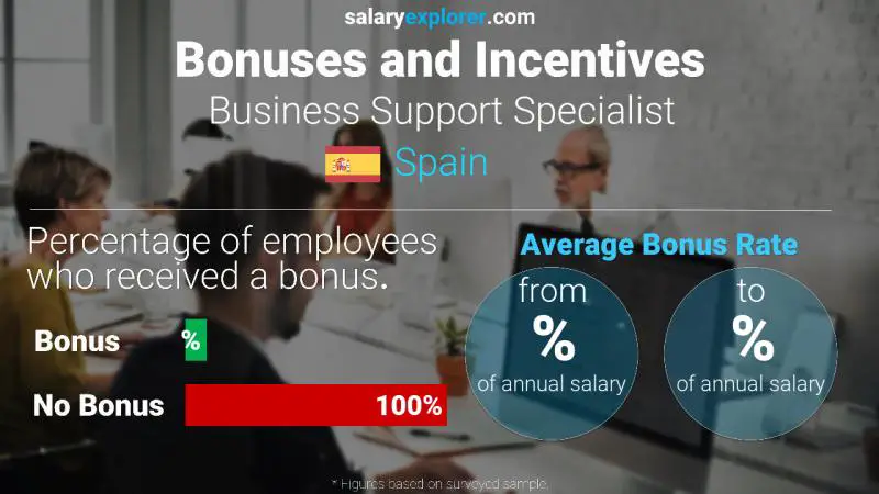 Annual Salary Bonus Rate Spain Business Support Specialist