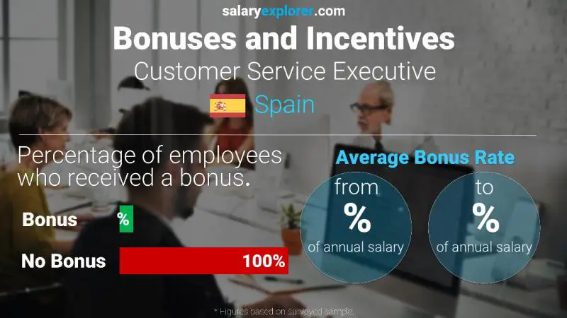 Annual Salary Bonus Rate Spain Customer Service Executive