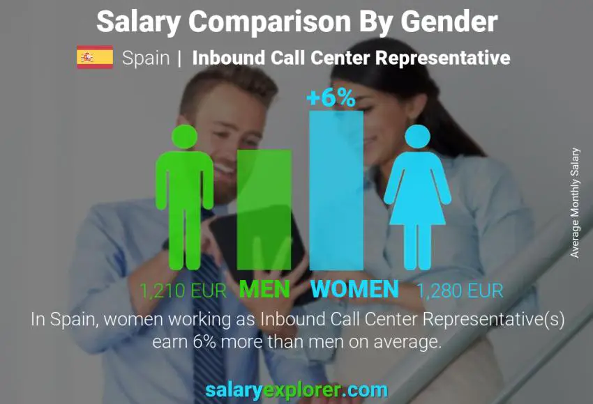 Salary comparison by gender Spain Inbound Call Center Representative monthly