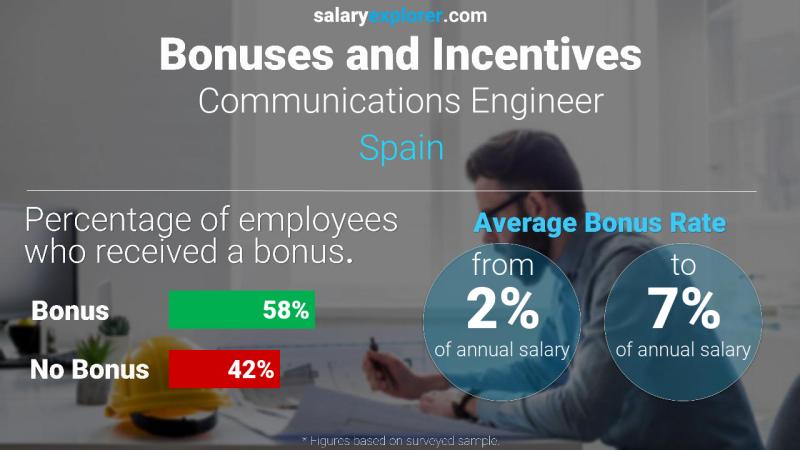 Annual Salary Bonus Rate Spain Communications Engineer