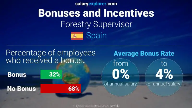 Annual Salary Bonus Rate Spain Forestry Supervisor