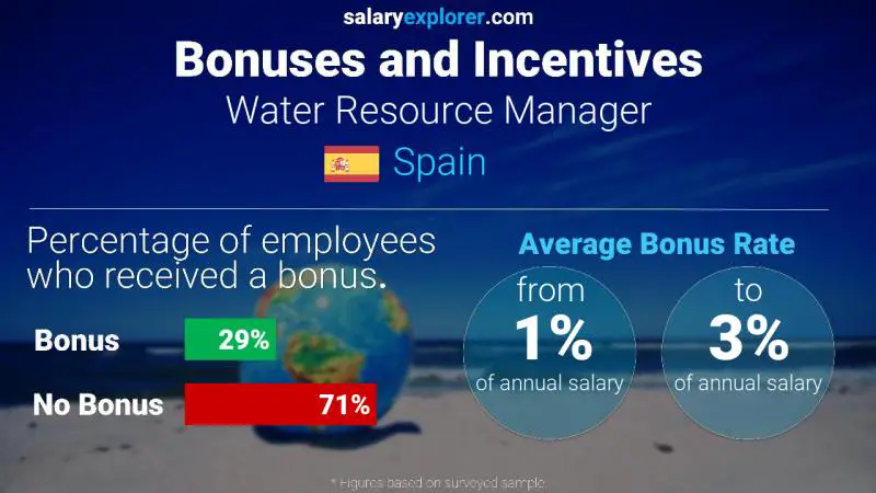 Annual Salary Bonus Rate Spain Water Resource Manager