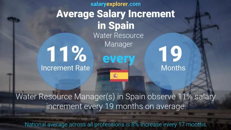 Annual Salary Increment Rate Spain Water Resource Manager