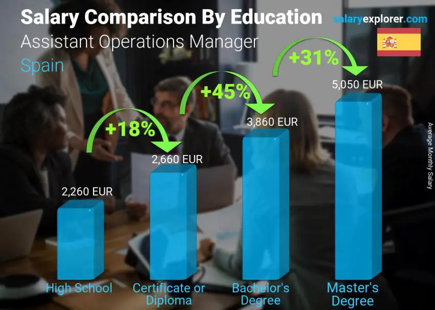 Salary comparison by education level monthly Spain Assistant Operations Manager