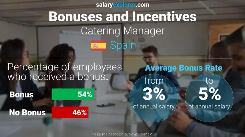 Annual Salary Bonus Rate Spain Catering Manager