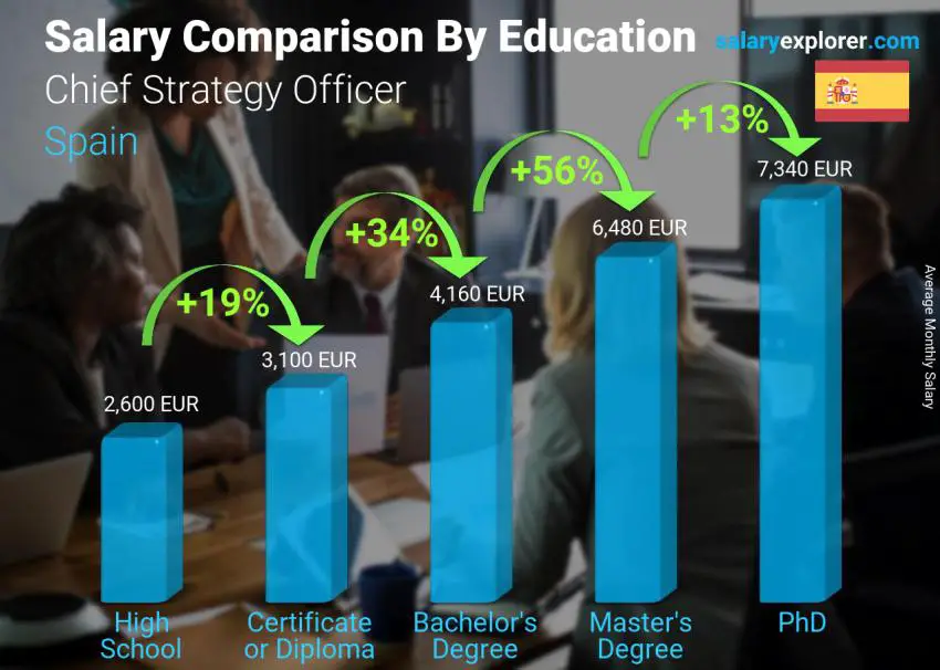 Salary comparison by education level monthly Spain Chief Strategy Officer