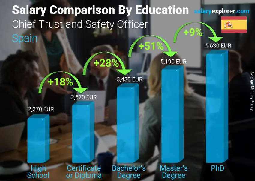 Salary comparison by education level monthly Spain Chief Trust and Safety Officer