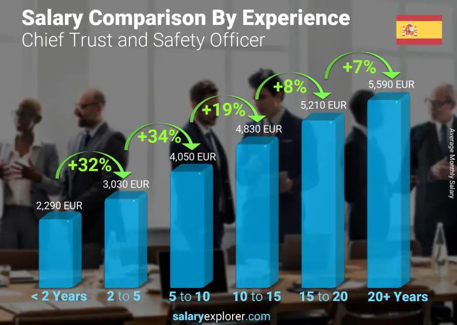 Salary comparison by years of experience monthly Spain Chief Trust and Safety Officer