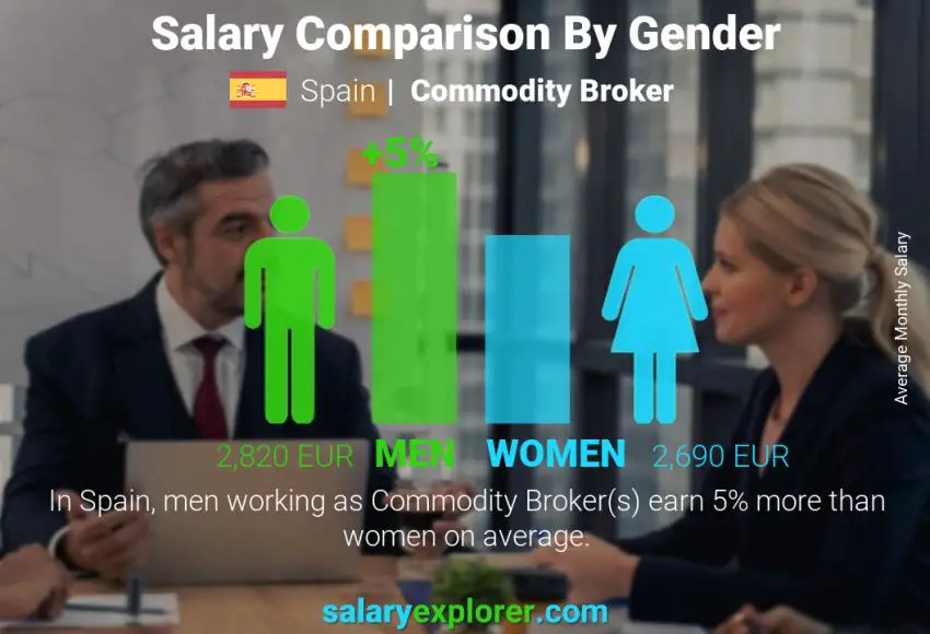 Salary comparison by gender Spain Commodity Broker monthly