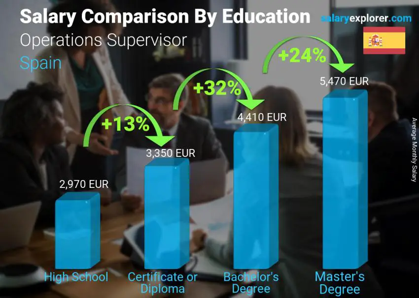 Salary comparison by education level monthly Spain Operations Supervisor