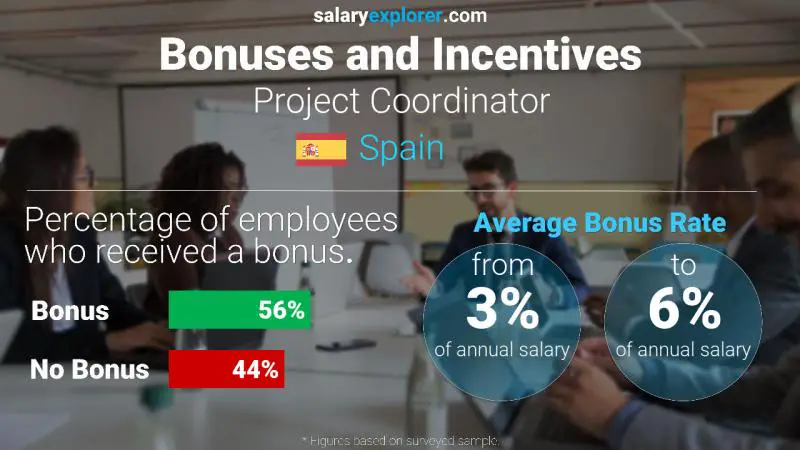 Annual Salary Bonus Rate Spain Project Coordinator