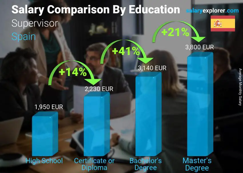 Salary comparison by education level monthly Spain Supervisor