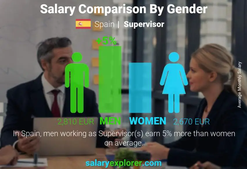 Salary comparison by gender Spain Supervisor monthly